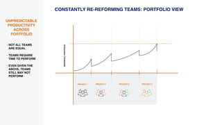 CONSTANTLY RE-REFORMING TEAMS: PORTFOLIO VIEW
WATERFALLPORTFOLIO
PROJECT 1 PROJECT 2 PROJECT 3 PROJECT 4
• NOT ALL TEAMS
ARE EQUAL
• TEAMS REQUIRE
TIME TO PERFORM
• EVEN GIVEN THE
ABOVE, TEAMS
STILL MAY NOT
PERFORM
UNPREDICTABLE
PRODUCTIVITY
ACROSS
PORTFOLIO
 