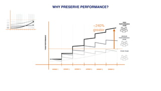WHY PRESERVE PERFORMANCE?
TEAMPERFORMANCE
SPRINT 1 SPRINT 2 SPRINT 3 SPRINT 6SPRINT 4 SPRINT 5
HIGH
PERFORMANCE
TEAM
MEDIUM
PERFORMANCE
TEAM
POOR TEAM
~240%
greater
 