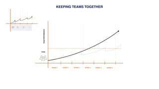 KEEPING TEAMS TOGETHER
TEAMPERFORMANCE
SPRINT 1 SPRINT 2 SPRINT 3 SPRINT 6SPRINT 4 SPRINT 5
TEAM
 