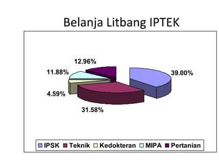 Belanja Litbang IPTEK
12.96%
11.88%

39.00%

4.59%
31.58%

IPSK

Teknik

Kedokteran

MIPA

Pertanian

 