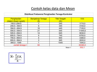 Contoh kelas data dan Mean
Distribusi Frekwensi Penghasilan Tenaga Kontruksi
Penghasilan
(dalam ribuan rupiah)
195.0 -294.9
295.0 - 394.9
394.0 - 494.9
495.0 - 594.9
595.0 - 694.9
695.0 - 794.9
795.0 - 894.9
895.0 - 994.9
995.0 - 1095
Jumlah tenaga =

Banyaknya Tenaga
(fi)
7
9
16
21
14
9
4
3
1
84

Titik Tengah
(Xi)
245
345
445
545
645
745
845
945
1045

fi Xi

Mean =

X=

n

fiXi

i-1

n

1715,0
3105,0
7120,0
11445,0
9030,0
6705,0
3380,0
2835,0
1045,0
46380,0
552,1

 