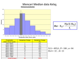 Mencari Median data Kelas

Me= X11+

Penghasilan
(dalam ribuan rupiah)
195.0 -294.9
295.0 - 394.9
394.0 - 494.9
495.0 - 594.9
595.0 - 694.9
695.0 - 794.9
795.0 - 894.9
895.0 - 994.9
995.0 - 1095
Jumlah tenaga =

Banyaknya Tenaga
7
9
16
21
14
9
4
3
1
84

Banyaknya Tenaga
(%)
8,3
10,7
19,0
25,0
16,7
10,7
4,8
3,6
1,2
100,0

P(n/2-fk11)
fi

X11= 495,0 ; P= 100 ; n= 84
Fk11= 32 ; fi= 21

 