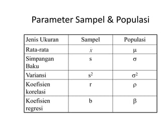 Parameter Sampel & Populasi
Jenis Ukuran
Rata-rata
Simpangan
Baku
Variansi
Koefisien
korelasi
Koefisien
regresi

Sampel
X

s
s2
r
b

Populasi

 