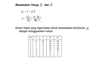 Menemukan Harga
0

ˆ

1

Y
n
n

1

dan

1

X

xy
x2

0

x

y
x) 2

(

Kolom tabel yang diperlukan untuk menemukan koefesien
dengan menggunakan rumus
No

X

Y

X2

XY

1
2
3
4
5
6
7

8
7
7
5
4
3
2

10
8
9
6
5
2
2

64
49
49
25
16
9
4

80
56
63
30
20
6
4

1

 