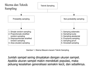 Skema dan Teknik
Sampling

Probability sampling

1. Simple random sampling
2. Proportionate stratified
random sampling
3. Disproportionate stratified
random sampling
4. Area (cluster) sampling

Teknik Sampling

Non-probability sampling

1. Samping sistematis
2. Sampling kuota
3. Sampling aksidental
4. Purposive sampling
5. Sampling jenuh
6. Snowball sampling

Gambar 1. Skema Macam-macam Teknik Sampling

Jumlah sampel sering dinyatakan dengan ukuran sampel.
Apabila ukuran sampel makin mendekati populasi, maka
peluang kesalahan generalisasi semakin kecil, dan sebaliknya.

 
