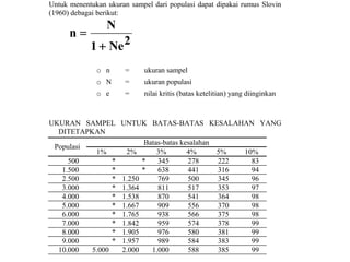 Untuk menentukan ukuran sampel dari populasi dapat dipakai rumus Slovin
(1960) debagai berikut:

n

N
1 Ne 2
o n

=

ukuran sampel

o N

=

ukuran populasi

o e

=

nilai kritis (batas ketelitian) yang diinginkan

UKURAN SAMPEL UNTUK BATAS-BATAS KESALAHAN YANG
DITETAPKAN
Batas-batas kesalahan
Populasi
1%
2%
3%
4%
5%
10%
500
*
*
345
278
222
83
1.500
*
*
638
441
316
94
2.500
* 1.250
769
500
345
96
3.000
* 1.364
811
517
353
97
4.000
* 1.538
870
541
364
98
5.000
* 1.667
909
556
370
98
6.000
* 1.765
938
566
375
98
7.000
* 1.842
959
574
378
99
8.000
* 1.905
976
580
381
99
9.000
* 1.957
989
584
383
99
10.000
5.000
2.000
1.000
588
385
99

 
