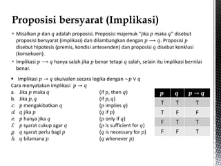 Proposisi bersyarat (Implikasi)
 Misalkan 𝑝 dan 𝑞 adalah proposisi. Proposisi majemuk “jika 𝑝 maka 𝑞” disebut
proposisi bersyarat (implikasi) dan dilambangkan dengan 𝑝 ⟶ 𝑞. Proposisi 𝑝
disebut hipotesis (premis, kondisi antesenden) dan proposisi 𝑞 disebut konklusi
(konsekuen).
 Implikasi 𝑝 ⟶ 𝑞 hanya salah jika 𝑝 benar tetapi 𝑞 salah, selain itu implikasi bernilai
benar.
𝒑 𝒒 𝒑 → 𝒒
T T T
T F F
F T T
F F T
 Implikasi 𝑝 → 𝑞 ekuivalen secara logika dengan ~𝑝 ∨ 𝑞
Cara menyatakan implikasi 𝑝 → 𝑞
a. Jika 𝑝 maka 𝑞 (if 𝑝, then 𝑞)
b. Jika 𝑝, 𝑞 (if 𝑝, 𝑞)
c. 𝑝 mengakibatkan 𝑞 (𝑝 implies 𝑞)
d. 𝑞 jika 𝑝 (𝑞 if 𝑝)
e. 𝑝 hanya jika 𝑞 (𝑝 only if 𝑞)
f. 𝑝 syarat cukup agar 𝑞 (𝑝 is sufficient for 𝑞)
g. 𝑞 syarat perlu bagi 𝑝 (𝑞 is necessary for 𝑝)
h. 𝑞 bilamana 𝑝 (𝑞 whenever 𝑝)
 