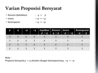  Konvers (kebalikan) : 𝑞 → 𝑝
 Invers :~𝑝 → ~𝑞
 Kontraposisi :~𝑞 → ~𝑝
𝒑 𝒒 ~𝒑 ~𝒒 Implikasi
𝒑 → 𝒒
Konvers
𝒒 → 𝒑
Invers
~𝒑 → ~𝒒
Kontraposisi
~𝒒 → ~𝒑
T T F F T T T T
T F F T F T T F
F T T F T F F T
F F T T T T T T
Note :
Proposisi bersyarat 𝑝 → 𝑞 ekivalen dengan kontraposisinya, ~𝑞 → ~𝑝
 