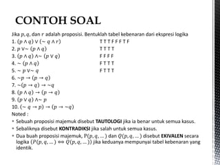 Jika 𝑝, 𝑞, dan 𝑟 adalah proposisi. Bentuklah tabel kebenaran dari ekspresi logika
1. 𝑝 ∧ 𝑞 ∨ ∼ 𝑞 ∧ 𝑟 T T T F F F T F
2. 𝑝 ∨∼ 𝑝 ∧ 𝑞 T T T T
3. 𝑝 ∧ 𝑞 ∧∼ 𝑝 ∨ 𝑞 F F F F
4. ∼ 𝑝 ∧ 𝑞 F T T T
5. ∼ 𝑝 ∨∼ 𝑞 F T T T
6. ~𝑝 → 𝑝 → 𝑞
7. ~ 𝑝 → 𝑞 → ~𝑞
8. 𝑝 ∧ 𝑞 → 𝑝 → 𝑞
9. 𝑝 ∨ 𝑞 ∧∼ 𝑝
10. ∼ 𝑞 → 𝑝 → 𝑝 → ~𝑞
Noted :
 Sebuah proposisi majemuk disebut TAUTOLOGI jika ia benar untuk semua kasus.
 Sebaliknya disebut KONTRADIKSI jika salah untuk semua kasus.
 Dua buah proposisi majemuk, P(𝑝, 𝑞, … ) dan 𝑄(𝑝, 𝑞, … ) disebut EKIVALEN secara
logika 𝑃(𝑝, 𝑞, … ) ⟺ 𝑄(𝑝, 𝑞, … ) jika keduanya mempunyai tabel kebenaran yang
identik.
 