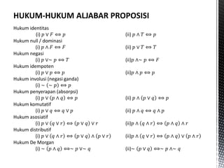 Hukum identitas
(i) 𝑝 ∨ 𝐹 ⟺ 𝑝 (ii) 𝑝 ∧ 𝑇 ⟺ 𝑝
Hukum null / dominasi
(i) 𝑝 ∧ 𝐹 ⟺ 𝐹 (ii) 𝑝 ∨ 𝑇 ⟺ 𝑇
Hukum negasi
(i) 𝑝 ∨∼ 𝑝 ⟺ 𝑇 (ii)𝑝 ∧∼ 𝑝 ⟺ 𝐹
Hukum idempoten
(i) 𝑝 ∨ 𝑝 ⟺ 𝑝 (ii)𝑝 ∧ 𝑝 ⟺ 𝑝
Hukum involusi (negasi ganda)
(i) ∼ ∼ 𝑝 ⟺ 𝑝
Hukum penyerapan (absorpsi)
(i) 𝑝 ∨ 𝑝 ∧ 𝑞 ⟺ 𝑝 (ii) 𝑝 ∧ 𝑝 ∨ 𝑞 ⟺ 𝑝
Hukum komutatif
(i) 𝑝 ∨ 𝑞 ⟺ 𝑞 ∨ 𝑝 (ii) 𝑝 ∧ 𝑞 ⟺ 𝑞 ∧ 𝑝
Hukum asosiatif
(i) 𝑝 ∨ 𝑞 ∨ 𝑟 ⟺ 𝑝 ∨ 𝑞 ∨ 𝑟 (ii)𝑝 ∧ 𝑞 ∧ 𝑟 ⟺ 𝑝 ∧ 𝑞 ∧ 𝑟
Hukum distributif
(i) 𝑝 ∨ 𝑞 ∧ 𝑟 ⟺ 𝑝 ∨ 𝑞 ∧ 𝑝 ∨ 𝑟 (ii)𝑝 ∧ 𝑞 ∨ 𝑟 ⟺ 𝑝 ∧ 𝑞 ∨ 𝑝 ∧ 𝑟
Hukum De Morgan
(i) ∼ 𝑝 ∧ 𝑞 ⟺∼ 𝑝 ∨∼ 𝑞 (ii)∼ 𝑝 ∨ 𝑞 ⟺∼ 𝑝 ∧∼ 𝑞
 