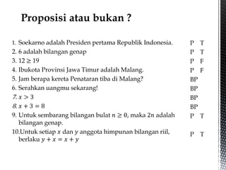 1. Soekarno adalah Presiden pertama Republik Indonesia.
2. 6 adalah bilangan genap
3. 12 ≥ 19
4. Ibukota Provinsi Jawa Timur adalah Malang.
5. Jam berapa kereta Penataran tiba di Malang?
6. Serahkan uangmu sekarang!
7. 𝑥 > 3
8. 𝑥 + 3 = 8
9. Untuk sembarang bilangan bulat 𝑛 ≥ 0, maka 2𝑛 adalah
bilangan genap.
10.Untuk setiap 𝑥 dan 𝑦 anggota himpunan bilangan riil,
berlaku 𝑦 + 𝑥 = 𝑥 + 𝑦
P T
P T
P F
P F
BP
BP
BP
BP
P T
P T
 