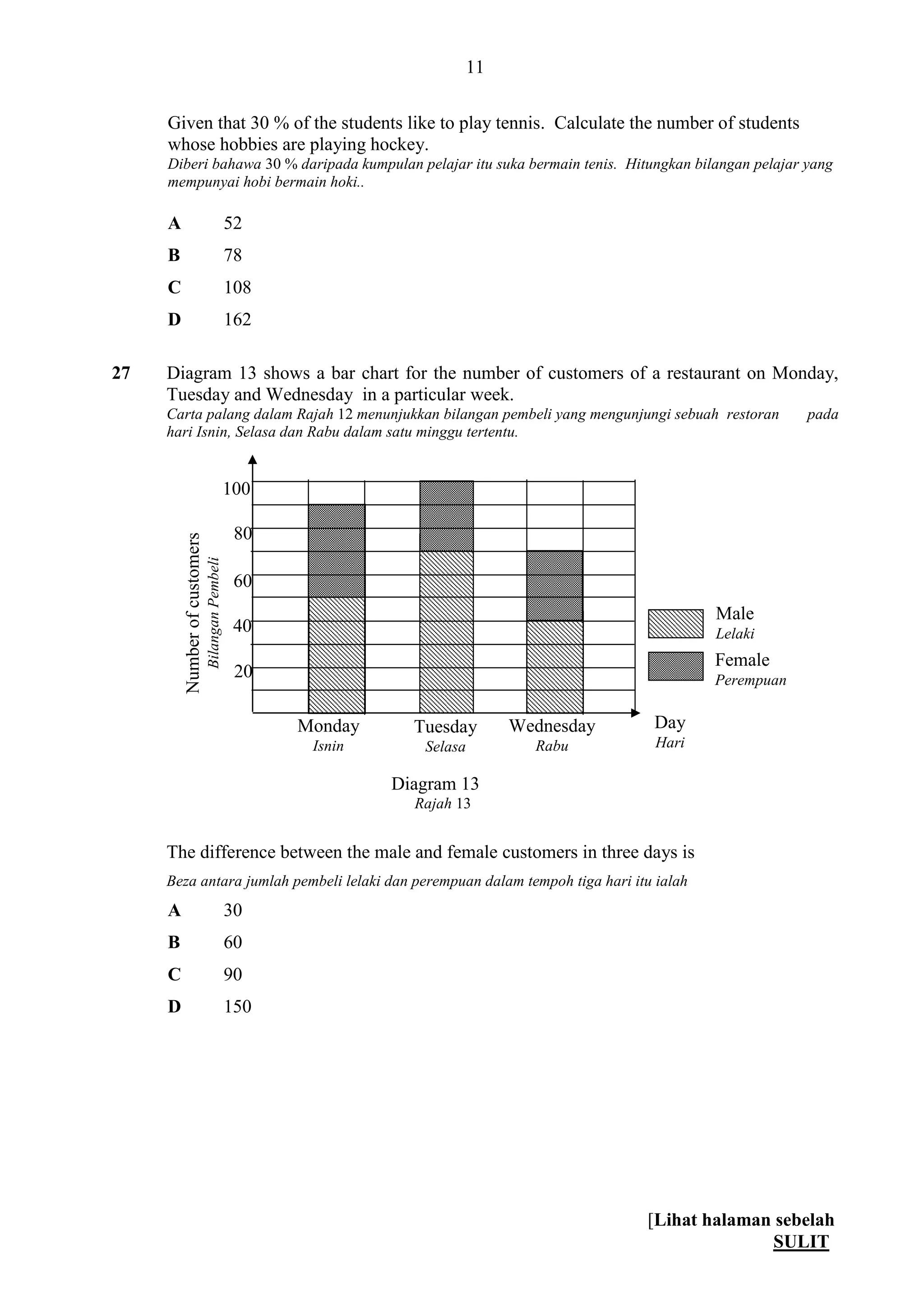 [Lihat halaman sebelah
SULIT
11
Given that 30 % of the students like to play tennis. Calculate the number of students
whose hobbies are playing hockey.
Diberi bahawa 30 % daripada kumpulan pelajar itu suka bermain tenis. Hitungkan bilangan pelajar yang
mempunyai hobi bermain hoki..
A 52
B 78
C 108
D 162
27 Diagram 13 shows a bar chart for the number of customers of a restaurant on Monday,
Tuesday and Wednesday in a particular week.
Carta palang dalam Rajah 12 menunjukkan bilangan pembeli yang mengunjungi sebuah restoran pada
hari Isnin, Selasa dan Rabu dalam satu minggu tertentu.
Diagram 13
Rajah 13
The difference between the male and female customers in three days is
Beza antara jumlah pembeli lelaki dan perempuan dalam tempoh tiga hari itu ialah
A 30
B 60
C 90
D 150
Female
Perempuan
Male
Lelaki
Numberofcustomers
BilanganPembeli
20
40
60
80
100
Monday
Isnin
Tuesday
Selasa
Wednesday
Rabu
Day
Hari
 