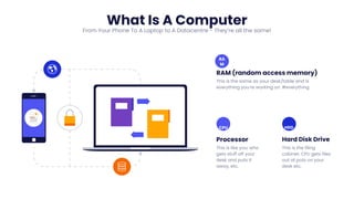 What Is A Computer
From Your Phone To A Laptop to A Datacentre - They’re all the same!
RAM (random access memory)
This is the same as your desk/table and is
everything you’re working on. #everything
Processor
This is like you: who
gets stuff off your
desk and puts it
away, etc.
Hard Disk Drive
This is the filing
cabinet. CPU gets files
out at puts on your
desk etc.
CPU HDD
RA
M
 