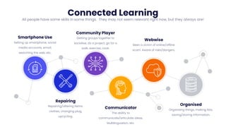 Smartphone Use
Setting up smartphone, social
media accounts, email,
searching the web, etc.
Community Player
Getting groups together to
socialise, do a project, go for a
walk, exercise, cook.
Webwise
Been a victim of online/offline
scam. Aware of risks/dangers.
Repairing
Repairing/altering items:
clothes, changing plug,
upcycling.
Communicator
The ability to
communicate/articulate ideas,
Multilingualism, etc.
Organised
Organising things, making lists,
saving/storing information.
Connected Learning
All people have some skills in some things. They may not seem relevant right now, but they always are!
 