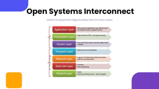 Open Systems Interconnect
Gainful Employment Opportunities Exist On Every Layer!
 