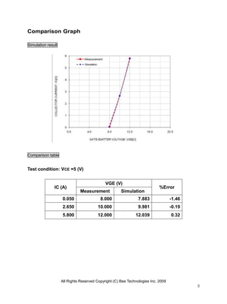 Comparison Graph

Simulation result




Comparison table


Test condition: VCE =5 (V)


                                             VGE (V)
               IC (A)                                                       %Error
                               Measurement            Simulation
                    0.050                 8.000                 7.883              -1.46
                    2.650                10.000                 9.981              -0.19
                    5.800                12.000               12.039               0.32




                    All Rights Reserved Copyright (C) Bee Technologies Inc. 2009
                                                                                           3
 