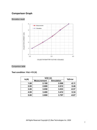 Comparison Graph

Simulation result




Comparison table


Test condition: VGE =15 (V)

                                       VCE (V)
                Ic(A)                                                     %Error
                              Measurement    Simulation
                      1.00           2.100          2.098                          -0.11
                      2.00           2.600          2.612                           0.46
                      3.00           3.050          3.033                          -0.57
                      4.00                3.400                3.412               0.34
                      5.00                3.800                3.797               -0.07




                    All Rights Reserved Copyright (C) Bee Technologies Inc. 2009
                                                                                           7
 