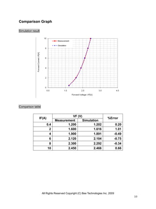 Comparison Graph

Simulation result




Comparison table


                                        VF (V)
                IF(A)                                                     %Error
                              Measurement      Simulation
                        0.4          1.200            1.202                         0.20
                          2          1.600            1.616                         1.01
                          4          1.900            1.891                        -0.49
                          6               2.120                2.104               -0.75
                         8                2.300                2.292               -0.34
                        10                2.450                2.466                0.66




                    All Rights Reserved Copyright (C) Bee Technologies Inc. 2009
                                                                                           10
 