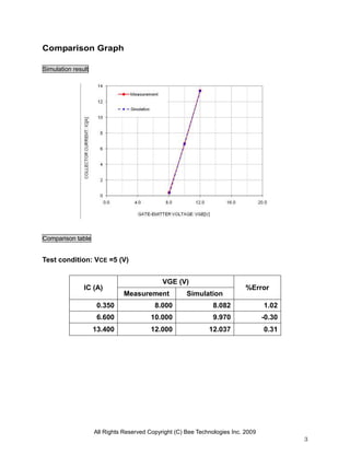 Comparison Graph

Simulation result




Comparison table


Test condition: VCE =5 (V)


                                             VGE (V)
               IC (A)                                                       %Error
                               Measurement            Simulation
                     0.350                8.000                 8.082              1.02
                     6.600               10.000                 9.970              -0.30
                    13.400               12.000               12.037               0.31




                    All Rights Reserved Copyright (C) Bee Technologies Inc. 2009
                                                                                           3
 