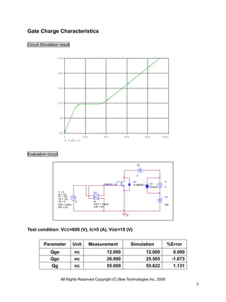 Gate Charge Characteristics

Circuit Simulation result


                 25V




                 20V




                 15V




                 10V




                     5V




                     0V
                          0              20n           40n                60n            80n          100n
                              V(W1:1)
                                                               Time*1mA


Evaluation circuit

                                                                                   V2



                                                                                   0

                                                                 U1              D3                    I1
                                                        1MB05D-120               D1MB05D-120 D2
                                                                                             Dbreak    5

                     I1 = 0                     W1
                     I2 = 1m                      +
                     TF = 10n                                                                          V3
                     TR = 10n                     -
                     TD = 0        I2           W
                     PER = 500m                 IOFF = 100uA                                           600
                     PW = 5m                    ION = 0A


                                                                           0




Test condition: VCC=600 (V), IC=5 (A), VGE=15 (V)


         Parameter                Unit         Measurement                      Simulation                 %Error
             Qge                  nc                      12.000                          12.000              0.000
             Qgc                  nc                      26.000                          25.565             -1.673
              Qg                  nc                      55.000                          55.622             1.131

                      All Rights Reserved Copyright (C) Bee Technologies Inc. 2009
                                                                                                                      5
 