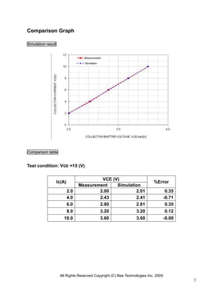 Comparison Graph

Simulation result




Comparison table


Test condition: VGE =15 (V)

                                       VCE (V)
                Ic(A)                                                     %Error
                              Measurement    Simulation
                        2.0           2.00           2.01                           0.35
                        4.0           2.43           2.41                          -0.71
                        6.0           2.80           2.81                           0.35
                        8.0                3.20                 3.20               0.12
                      10.0                 3.60                 3.60               -0.09




                    All Rights Reserved Copyright (C) Bee Technologies Inc. 2009
                                                                                           7
 