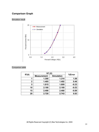 Comparison Graph

Simulation result




Comparison table


                                        VF (V)
                IF(A)                                                     %Error
                              Measurement      Simulation
                          1          1.300            1.314                         1.09
                          2          1.485            1.492                         0.46
                          5          1.815            1.809                        -0.33
                        10                2.180                2.169               -0.53
                        15                2.490                2.468               -0.89
                        20                2.720                2.743                0.83




                    All Rights Reserved Copyright (C) Bee Technologies Inc. 2009
                                                                                           10
 