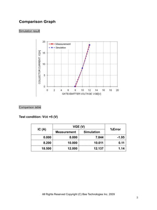 Comparison Graph

Simulation result




Comparison table


Test condition: VCE =5 (V)


                                             VGE (V)
               IC (A)                                                       %Error
                               Measurement            Simulation
                     0.000                8.000                 7.844              -1.95
                     8.200               10.000               10.011               0.11
                    18.500               12.000               12.137               1.14




                    All Rights Reserved Copyright (C) Bee Technologies Inc. 2009
                                                                                           3
 