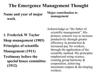 The Emergence Management Thought
Name and year of major
work
1. Frederick W Taylor
Shop management (1903)
Principles of scientific
Management (1911)
Testimony before the
special house committee
(1912)
Major contribution to
management
Acknowledge as “the father of
scientific management”. His
primary concern was to increase
productivity through greater
efficiency in production &
increased pay for workers,
through the application of the
scientific method. His principles
emphasized using science,
creating group harmony &
cooperation, achieving
maximum outputs & developing
workers.
 