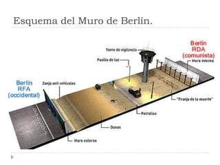Esquema del Muro de Berlín.
 