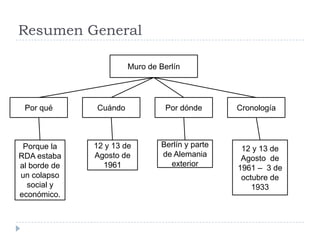 Resumen General
Muro de Berlín
CuándoPor qué Por dónde Cronología
12 y 13 de
Agosto de
1961
Berlín y parte
de Alemania
exterior
12 y 13 de
Agosto de
1961 – 3 de
octubre de
1933
Porque la
RDA estaba
al borde de
un colapso
social y
económico.
 