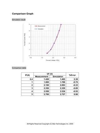 Comparison Graph

Simulation result




Comparison table


                                        VF (V)
                IF(A)                                                     %Error
                              Measurement      Simulation
                        0.4          1.450            1.485                         2.39
                          1          1.800            1.786                        -0.79
                          2          2.100            2.093                        -0.33
                          3               2.350                2.329               -0.89
                          4               2.550                2.536               -0.55
                          5               2.700                2.727                0.98




                    All Rights Reserved Copyright (C) Bee Technologies Inc. 2009
 