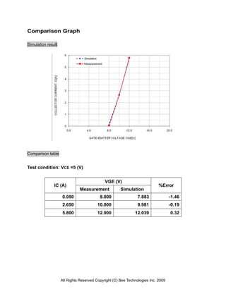 Comparison Graph

Simulation result




Comparison table


Test condition: VCE =5 (V)


                                             VGE (V)
               IC (A)                                                       %Error
                               Measurement            Simulation
                    0.050                 8.000                 7.883              -1.46
                    2.650                10.000                 9.981              -0.19
                    5.800                12.000               12.039               0.32




                    All Rights Reserved Copyright (C) Bee Technologies Inc. 2009
 