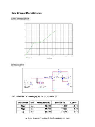 Gate Charge Characteristics

Circuit Simulation result

                 25V




                 20V




                 15V




                 10V




                     5V




                     0V
                          0               20n                     40n                      60n    70n
                              V(W1:1)
                                                          Time*1mA




Evaluation circuit

                                                                               V2



                                                                               0

                                                             U1              D3                  I1
                                                    1MBH03D-120                         D2
                                                                             D1MBH03D-120
                                                                                        Dbreak   2.5

                     I1 = 0                W1
                     I2 = 1m                    +
                     TF = 10n                                                                    V3
                     TR = 10n                   -
                     TD = 0         I2     W
                     PER = 500m            IOFF = 100uA                                          600
                     PW = 5m               ION = 0A


                                                                        0



Test condition: VCC=600 (V), IC=2.5 (A), VGE=15 (V)


         Parameter                Unit   Measurement                        Simulation           %Error
             Qge                    nc               12.000                          11.979             -0.18
             Qgc                    nc               11.000                          10.833             -1.52
              Qg                    nc               33.500                          34.219             2.15


                      All Rights Reserved Copyright (C) Bee Technologies Inc. 2009
 