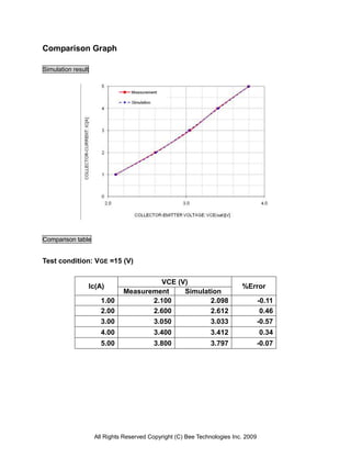 Comparison Graph

Simulation result




Comparison table


Test condition: VGE =15 (V)

                                       VCE (V)
                Ic(A)                                                     %Error
                              Measurement    Simulation
                      1.00           2.100          2.098                          -0.11
                      2.00           2.600          2.612                           0.46
                      3.00           3.050          3.033                          -0.57
                      4.00                3.400                3.412               0.34
                      5.00                3.800                3.797               -0.07




                    All Rights Reserved Copyright (C) Bee Technologies Inc. 2009
 