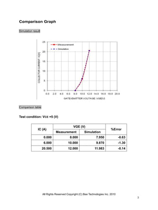 Comparison Graph

Simulation result




Comparison table


Test condition: VCE =5 (V)


                                             VGE (V)
               IC (A)                                                       %Error
                               Measurement            Simulation
                     0.000                8.000                 7.950              -0.63
                     6.000               10.000                 9.870              -1.30
                    20.500               12.000               11.983               -0.14




                    All Rights Reserved Copyright (C) Bee Technologies Inc. 2010
                                                                                           3
 
