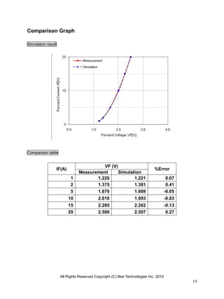 Comparison Graph

Simulation result




Comparison table


                                        VF (V)
                IF(A)                                                     %Error
                              Measurement      Simulation
                          1          1.220            1.221                         0.07
                          2          1.375            1.381                         0.41
                          5          1.670            1.669                        -0.05
                        10                2.010                1.993               -0.83
                        15                2.265                2.262               -0.13
                        20                2.500                2.507                0.27




                    All Rights Reserved Copyright (C) Bee Technologies Inc. 2010
                                                                                           10
 