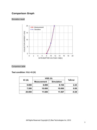 Comparison Graph

Simulation result




Comparison table


Test condition: VCE =5 (V)


                                             VGE (V)
               IC (A)                                                       %Error
                               Measurement            Simulation
                     0.000                8.000                 8.194              2.43
                     7.500               10.000               10.000               0.00
                    20.000               11.600               11.567               -0.28




                    All Rights Reserved Copyright (C) Bee Technologies Inc. 2010
                                                                                           3
 