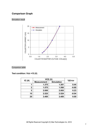 Comparison Graph

Simulation result




Comparison table


Test condition: VGE =15 (V)

                                       VCE (V)
                IC (A)                                                    %Error
                              Measurement    Simulation
                          1          1.375          1.381                           0.44
                          2          1.575          1.566                          -0.60
                          5          2.000          2.005                           0.23
                         10               2.525                2.524               -0.04
                         20               3.400                3.400               0.00




                    All Rights Reserved Copyright (C) Bee Technologies Inc. 2010
                                                                                           7
 
