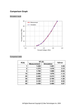 Comparison Graph

Simulation result




Comparison table


                                        VF (V)
                IF(A)                                                     %Error
                              Measurement      Simulation
                          1          1.220            1.261                         3.36
                          2          1.375            1.418                         3.12
                          5          1.700            1.689                        -0.64
                        10                2.000                1.978               -1.12
                        20                2.450                2.413               -1.50
                        30                2.825                2.789               -1.26
                        40                3.125                3.141                0.52
                        50                3.450                3.480                0.87




                    All Rights Reserved Copyright (C) Bee Technologies Inc. 2009
 