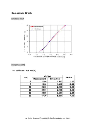 Comparison Graph

Simulation result




Comparison table


Test condition: VGE =15 (V)

                                       VCE (V)
                Ic(A)                                                     %Error
                              Measurement    Simulation
                         2           1.500          1.517                           1.15
                         5           1.860          1.815                          -2.44
                        10           2.230          2.230                           0.00
                        20                2.887                2.902               0.52
                        30                3.590                3.511               -2.21
                        50                5.120                5.201                1.59




                    All Rights Reserved Copyright (C) Bee Technologies Inc. 2009
 