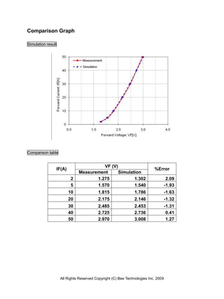 Comparison Graph

Simulation result




Comparison table


                                        VF (V)
                IF(A)                                                     %Error
                              Measurement      Simulation
                          2          1.275            1.302                         2.09
                          5          1.570            1.540                        -1.93
                        10                1.815                1.786               -1.63
                        20                2.175                2.146               -1.32
                        30                2.485                2.453               -1.31
                        40                2.725                2.736                0.41
                        50                2.970                3.008                1.27




                    All Rights Reserved Copyright (C) Bee Technologies Inc. 2009
 