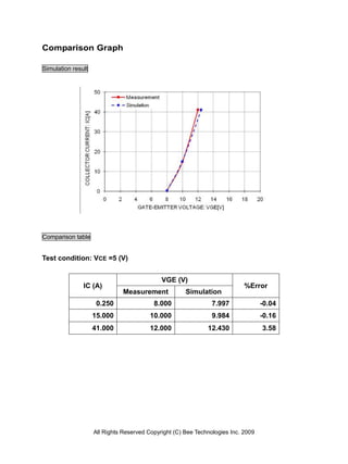 Comparison Graph

Simulation result




Comparison table


Test condition: VCE =5 (V)


                                             VGE (V)
               IC (A)                                                       %Error
                               Measurement            Simulation
                     0.250                8.000                 7.997              -0.04
                    15.000               10.000                 9.984              -0.16
                    41.000               12.000               12.430               3.58




                    All Rights Reserved Copyright (C) Bee Technologies Inc. 2009
 