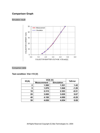Comparison Graph

Simulation result




Comparison table


Test condition: VGE =15 (V)

                                       VCE (V)
                IC(A)                                                     %Error
                              Measurement    Simulation
                         2           1.500          1.521                           1.42
                         5           1.870          1.846                          -1.26
                        10           2.315          2.303                          -0.51
                        20                3.000                3.020               0.67
                        40                4.100                4.089               -0.28
                        50                4.650                4.654                0.09




                    All Rights Reserved Copyright (C) Bee Technologies Inc. 2009
 