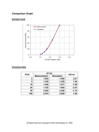 Comparison Graph

Simulation result




Comparison table


                                        VF (V)
                IF(A)                                                     %Error
                              Measurement      Simulation
                         2           1.025            1.059                         3.27
                         5           1.220            1.239                         1.58
                        10           1.440            1.417                        -1.58
                        20                1.725                1.665               -3.47
                        50                2.265                2.226               -1.72
                       100                2.975                3.029                1.82




                    All Rights Reserved Copyright (C) Bee Technologies Inc. 2009
 