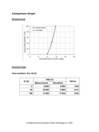 Comparison Graph

Simulation result




Comparison table


Test condition: VCE =5 (V)


                                             VGE (V)
               IC (A)                                                       %Error
                               Measurement            Simulation
                          2               8.000                 8.003              0.04
                        44               10.000                 9.985              -0.15
                       100               11.665               11.642               -0.20




                    All Rights Reserved Copyright (C) Bee Technologies Inc. 2009
 