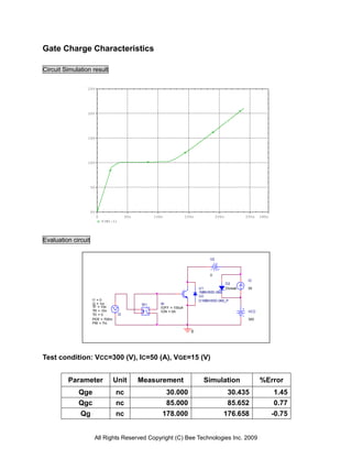 Gate Charge Characteristics

Circuit Simulation result

                 25V




                 20V




                 15V




                 10V




                     5V




                     0V
                          0                  50n            100n              150n             200n            250n   280n
                              V(W1:1)
                                                                     Time*1mA



Evaluation circuit

                                                                                          V2



                                                                                          0
                                                                                                                IC
                                                                                                      D2
                                                                                     U1               Dbreak    50
                                                                                     1MBH50D-060
                                                                                     U2
                     I1 = 0                                                          D1MBH50D-060_P
                     I2 = 1m                       W1          W
                     TF = 10n                        +         IOFF = 100uA
                     TR = 10n                                  ION = 0A                                         VCC
                     TD = 0             I2              -
                     PER = 700m                                                                                 300
                     PW = 7m

                                                                                0




Test condition: VCC=300 (V), IC=50 (A), VGE=15 (V)


         Parameter                 Unit            Measurement                         Simulation                     %Error
             Qge                    nc                             30.000                              30.435                1.45
             Qgc                    nc                             85.000                              85.652                0.77
              Qg                    nc                         178.000                            176.658                    -0.75


                      All Rights Reserved Copyright (C) Bee Technologies Inc. 2009
 