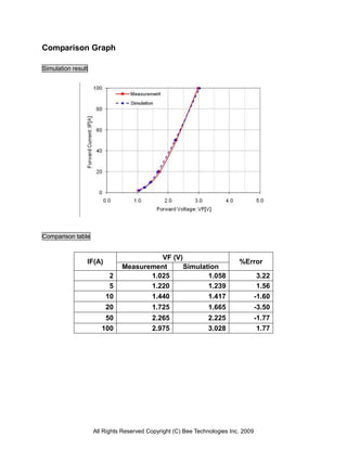 Comparison Graph

Simulation result




Comparison table


                                        VF (V)
                IF(A)                                                     %Error
                              Measurement      Simulation
                         2           1.025            1.058                         3.22
                         5           1.220            1.239                         1.56
                        10           1.440            1.417                        -1.60
                        20                1.725                1.665               -3.50
                        50                2.265                2.225               -1.77
                       100                2.975                3.028                1.77




                    All Rights Reserved Copyright (C) Bee Technologies Inc. 2009
 
