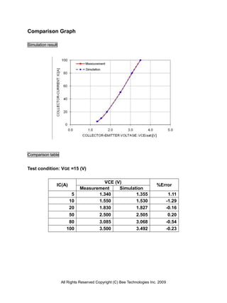 Comparison Graph

Simulation result




Comparison table


Test condition: VGE =15 (V)

                                       VCE (V)
                IC(A)                                                     %Error
                              Measurement    Simulation
                         5           1.340          1.355                           1.11
                        10           1.550          1.530                          -1.29
                        20           1.830          1.827                          -0.16
                        50                2.500                2.505               0.20
                        80                3.085                3.068               -0.54
                       100                3.500                3.492               -0.23




                    All Rights Reserved Copyright (C) Bee Technologies Inc. 2009
 