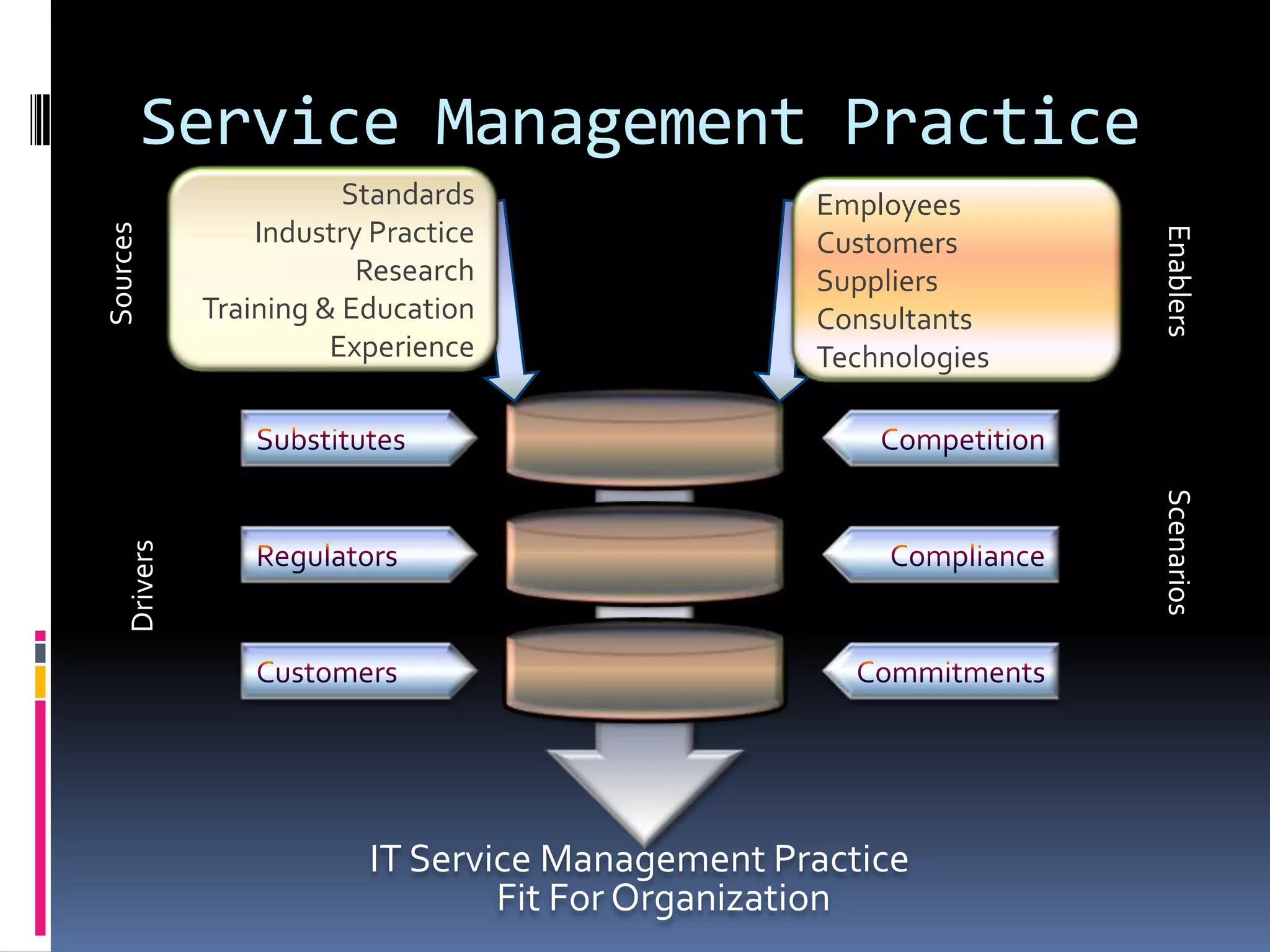 Service Management PracticeStandardsIndustry PracticeResearchTraining & EducationExperienceEmployeesCustomersSuppliersConsultantsTechnologiesSourcesEnablersSubstitutesCompetitionRegulatorsComplianceDriversScenariosCustomersCommitmentsIT Service Management Practice Fit For Organization