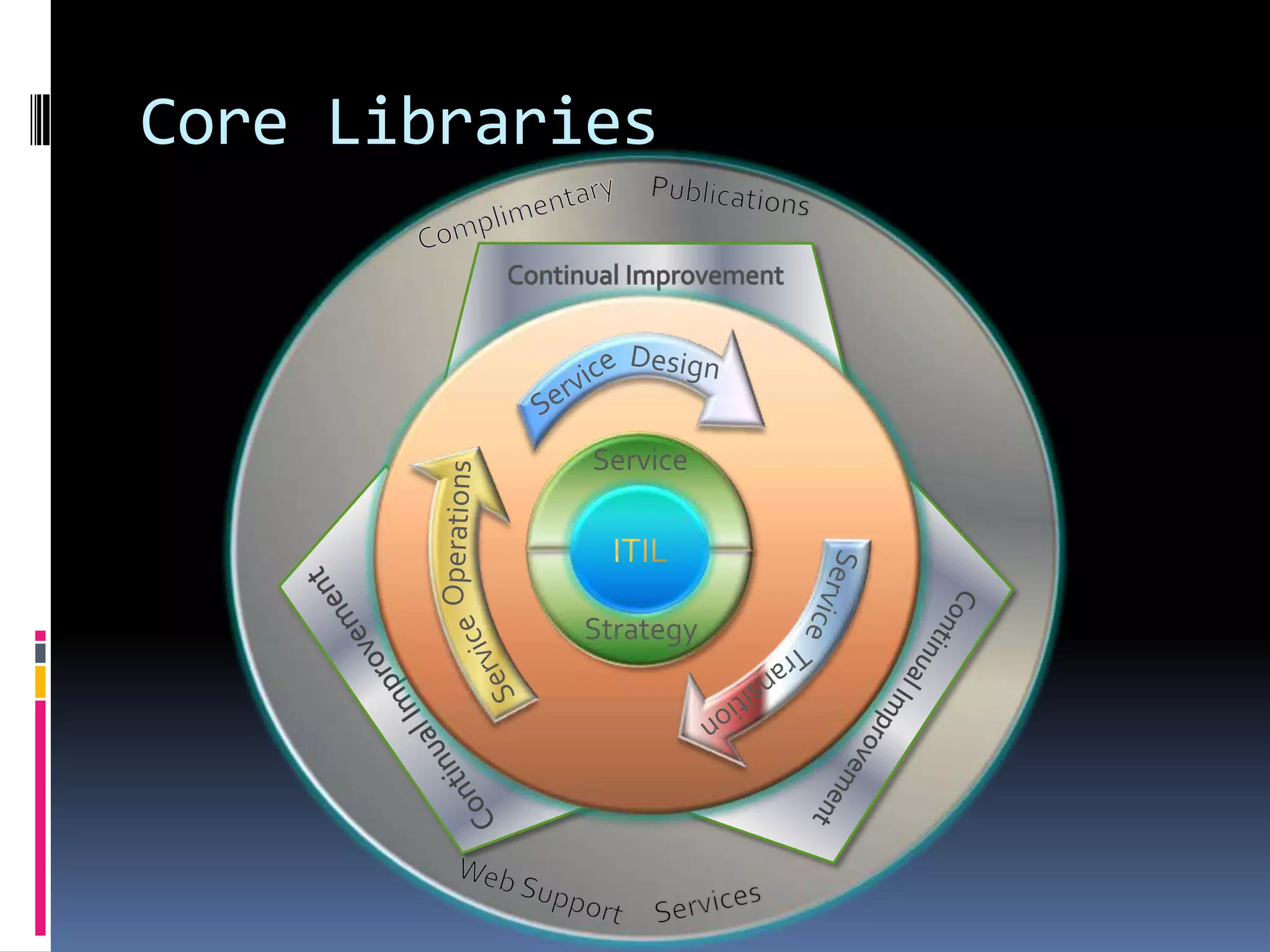 PublicationsComplimentaryContinual ImprovementDesignServiceServiceITILOperationsServiceContinual ImprovementCore LibrariesStrategyContinual ImprovementServiceTransitionWeb SupportServices